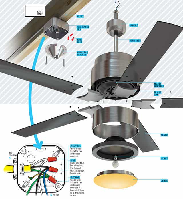 Components an Electric Ceiling Fan 